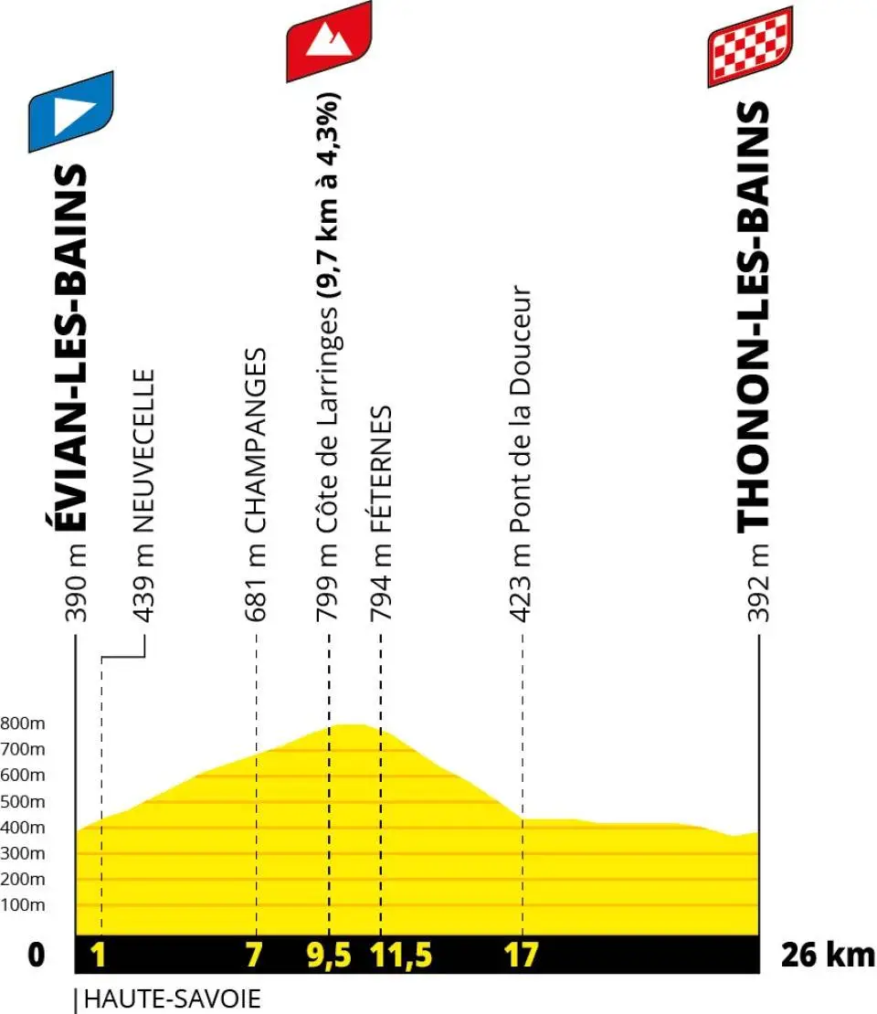 Perfil de la etapa 16 del Tour de Francia 2026