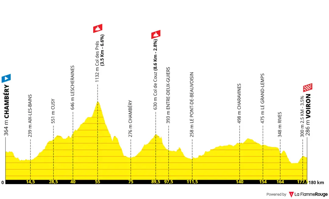 Perfil de la etapa 17 del Tour de Francia 2026