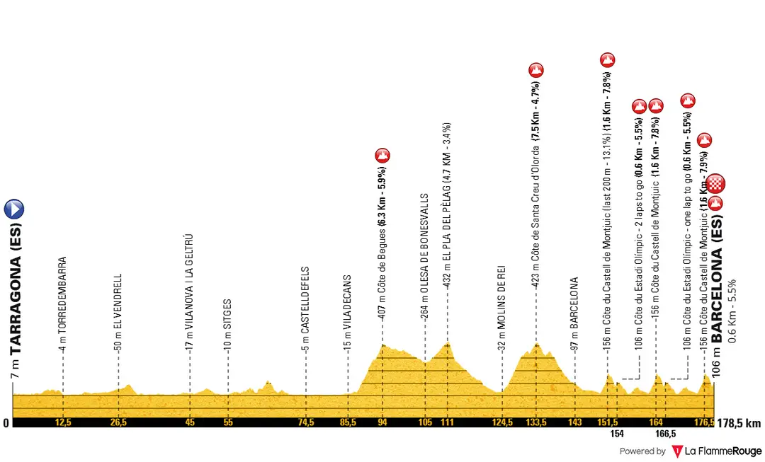 Perfil de la etapa 2 del Tour de Francia 2026