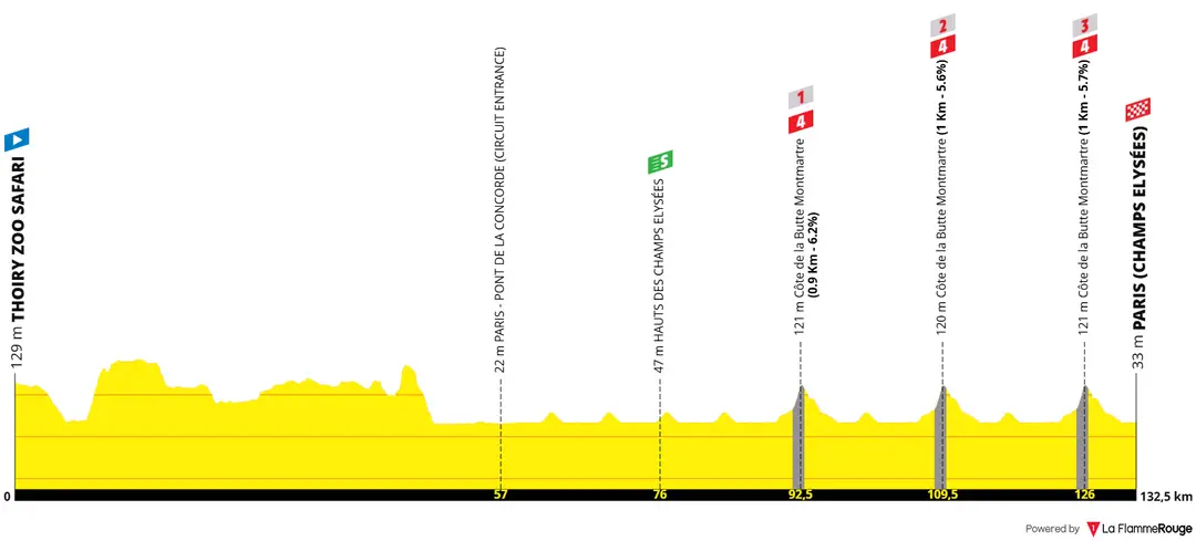 Perfil de la etapa 21 del Tour de Francia 2026