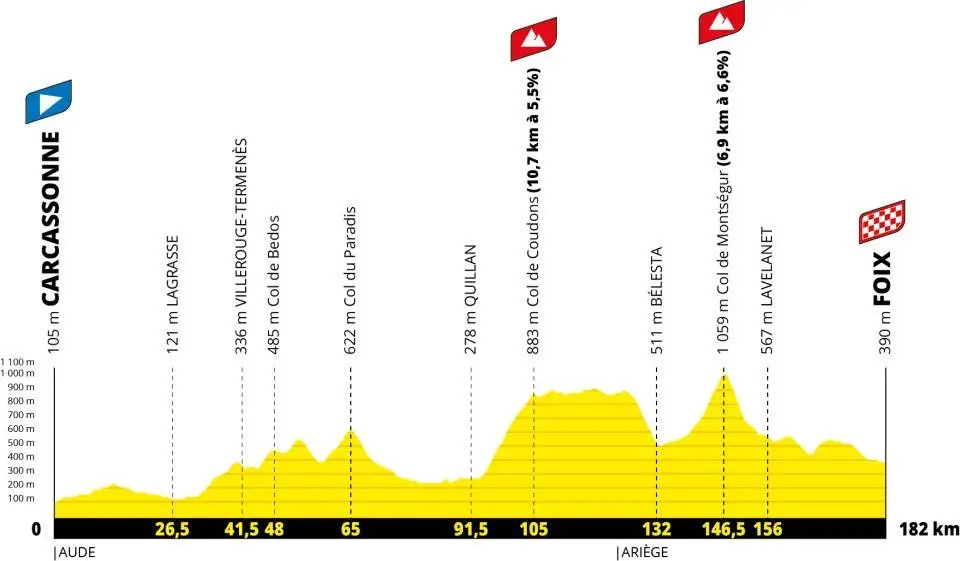 Perfil de la etapa 4 del Tour de Francia 2026