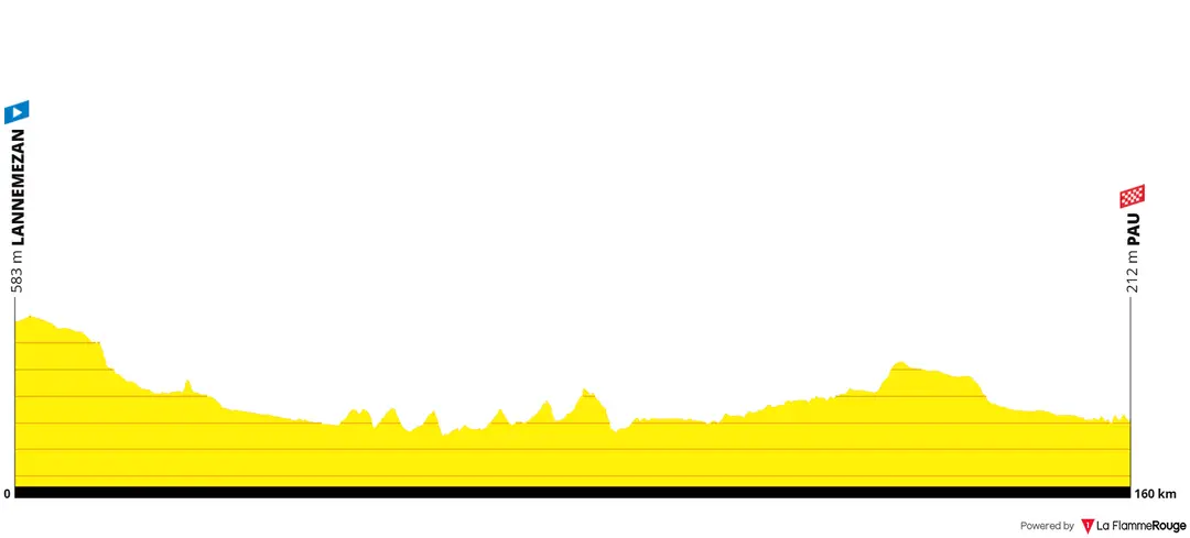 Perfil de la etapa 5 del Tour de Francia 2026