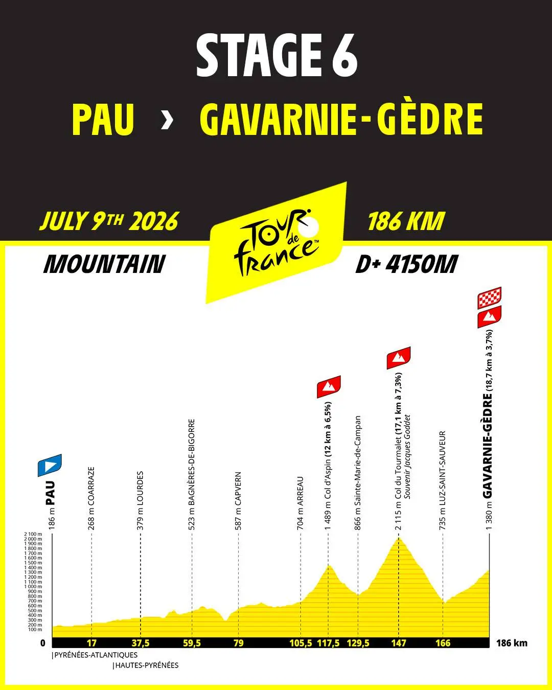 Perfil de la etapa 6 del Tour de Francia 2026