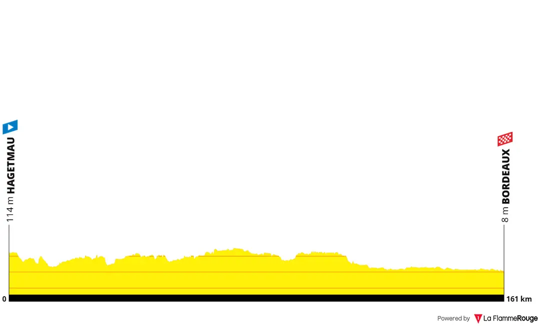 Perfil de la etapa 7 del Tour de Francia 2026