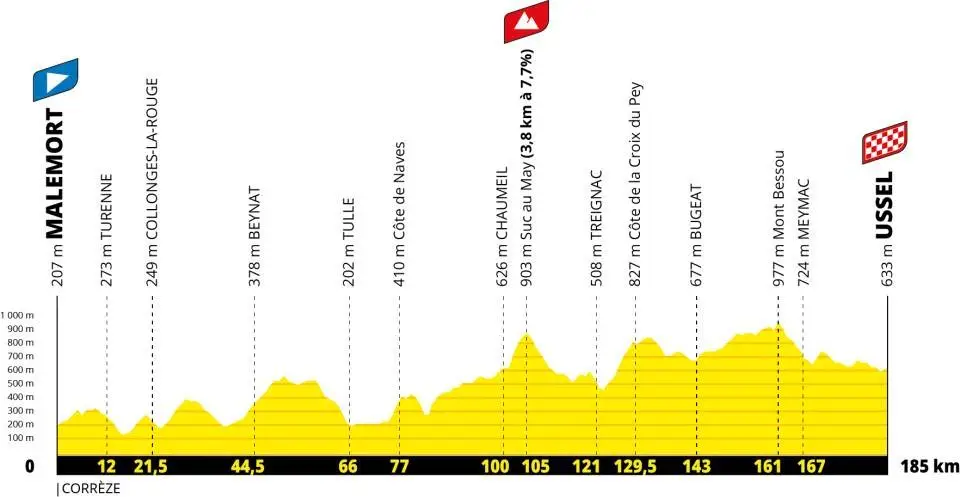 Perfil de la etapa 9 del Tour de Francia 2026