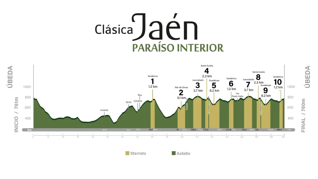 Perfil de la&nbsp;Clásica Jaén Paraíso Interior 2026