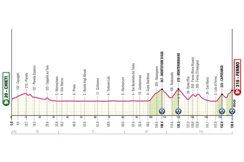 Giro de Italia 2026 etapa 8