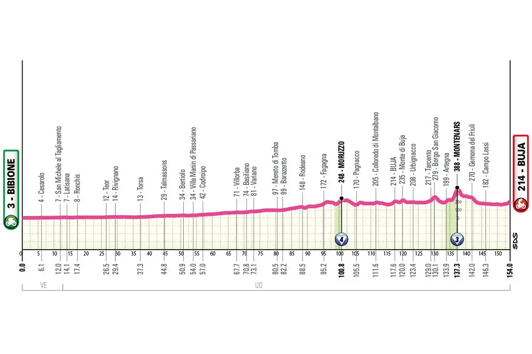 Perfil de la etapa 3 del Giro de Italia Femenino 2026