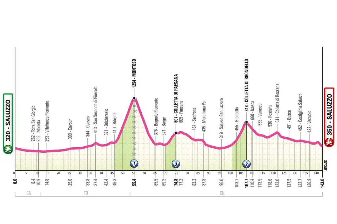 Perfil de la etapa 9 del Giro de Italia Femenino 2026