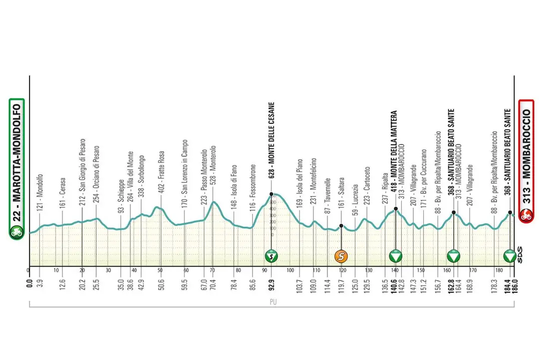 Recorrido y perfil etapa 5 Tirreno Adriático 2026