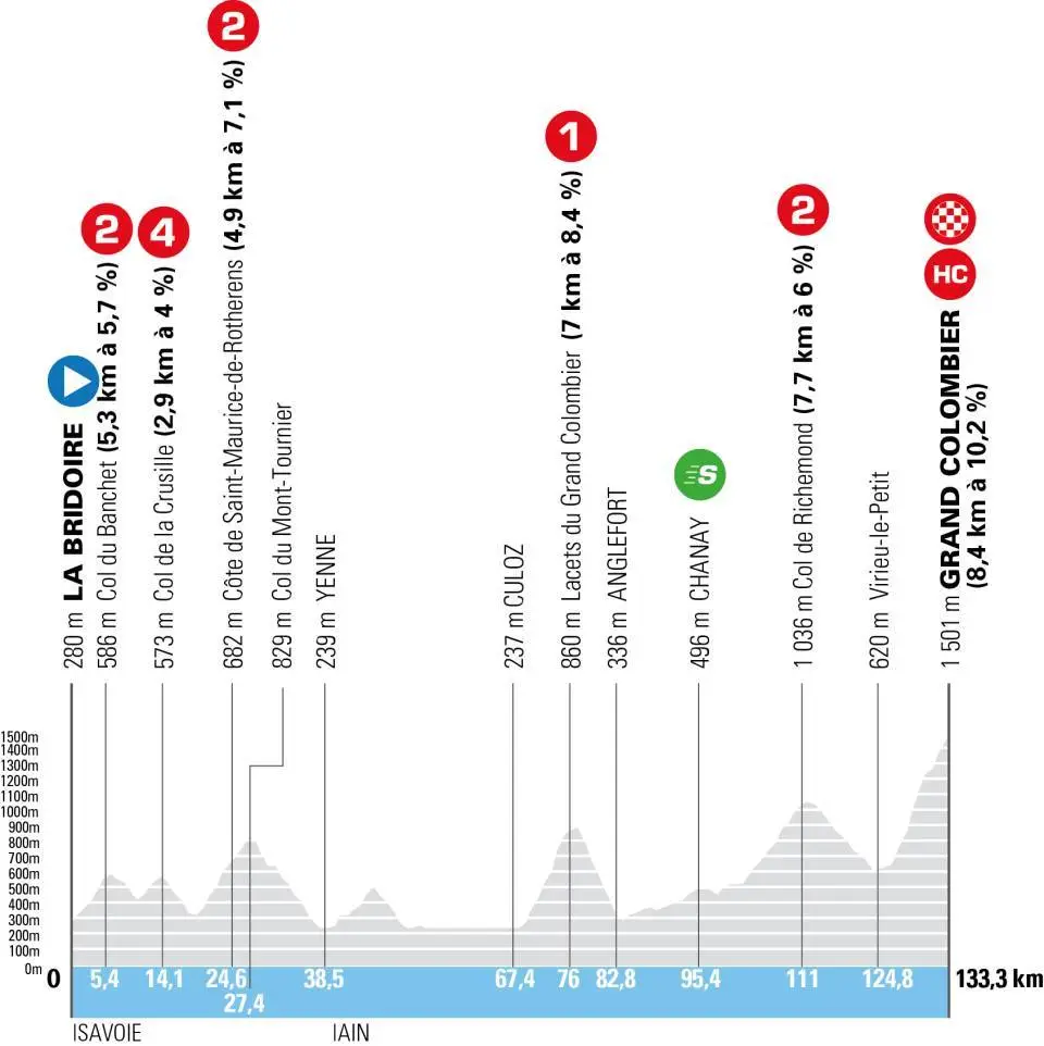 Perfil 7ª etapa Tour Auvergne Rhone Alpes