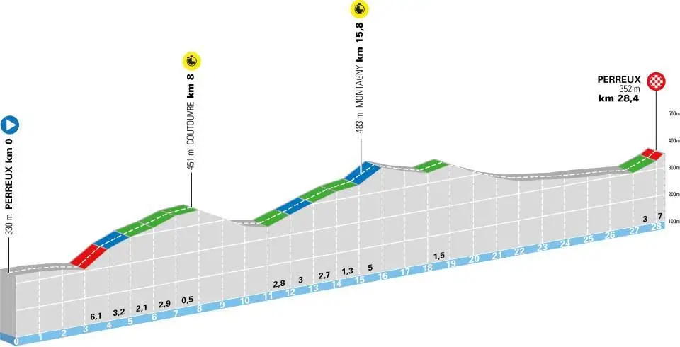 Perfil etapa 3 Tour Auvergne Rhone Alpes