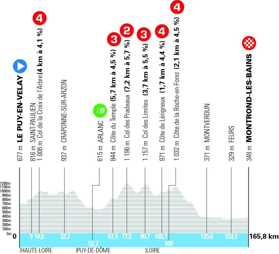 Perfil etapa 4 Tour Auvergne Rhone Alpes