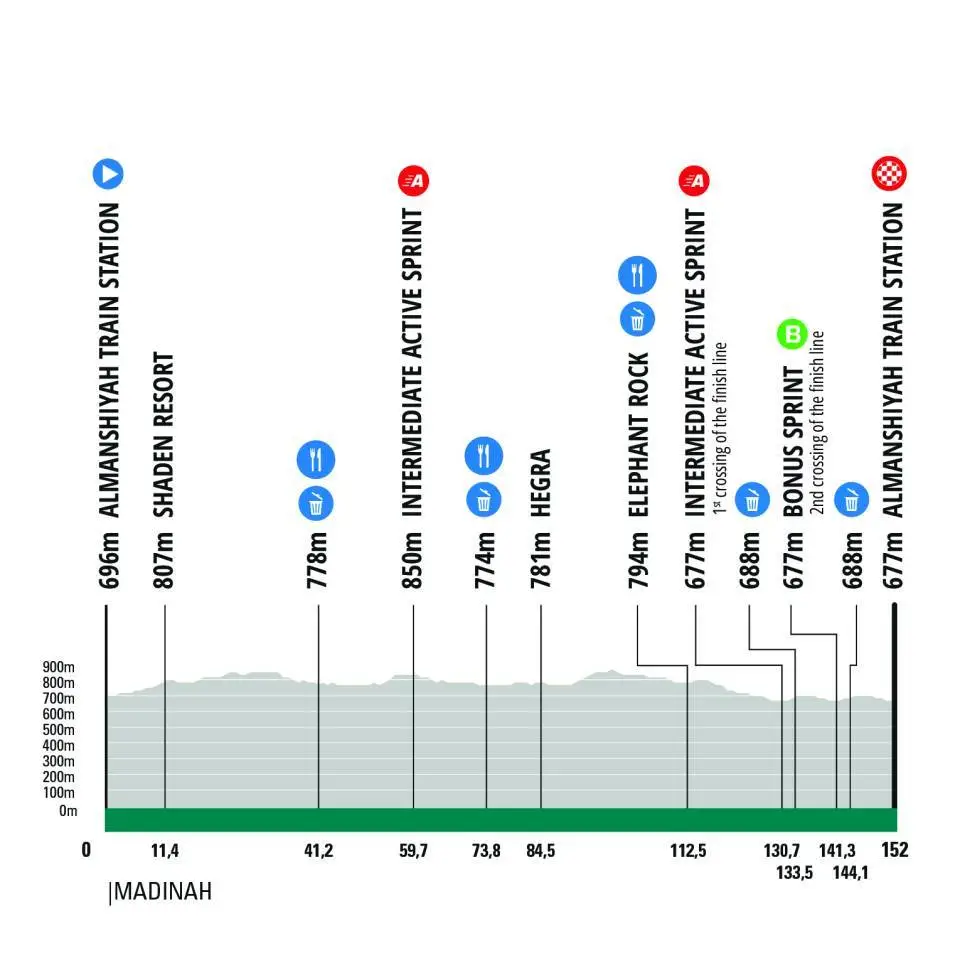Perfil de la etapa 2 de la AlUla Tour 2026