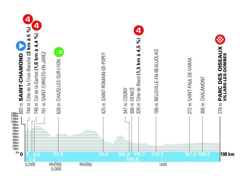Perfil de la 5ª etapa del Tour Auvergne Rhone Alpes