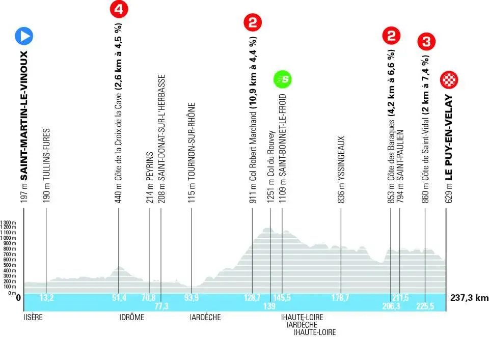 Perfil etapa 2 TourAuvergne RhoneAlpes