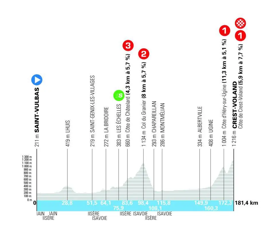 Perfil etapa 6 TourAuvergne RhoneAlpes