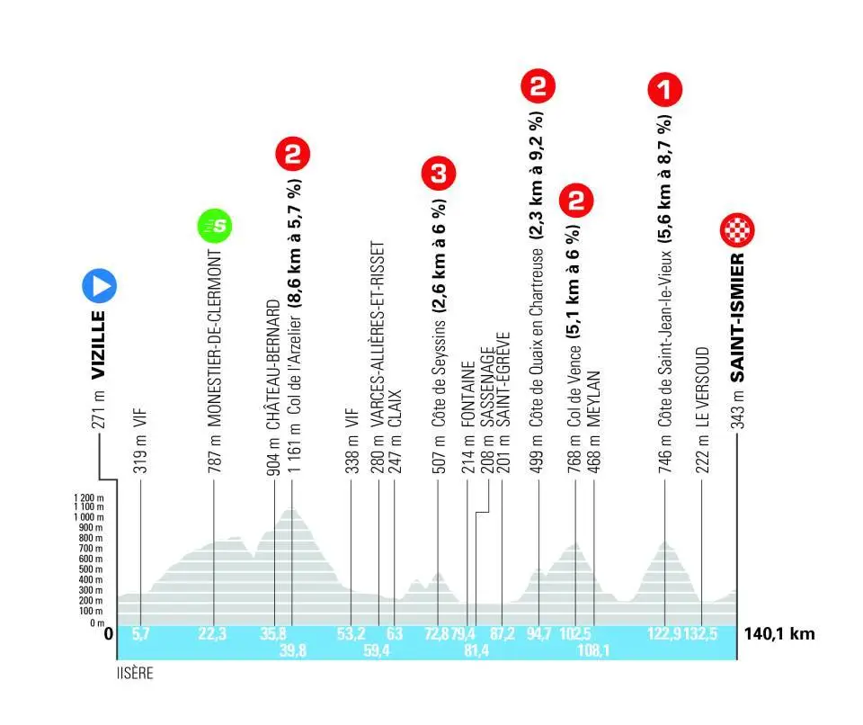 Perfil etapa 1 Tour Auvergne Rhone Alpes
