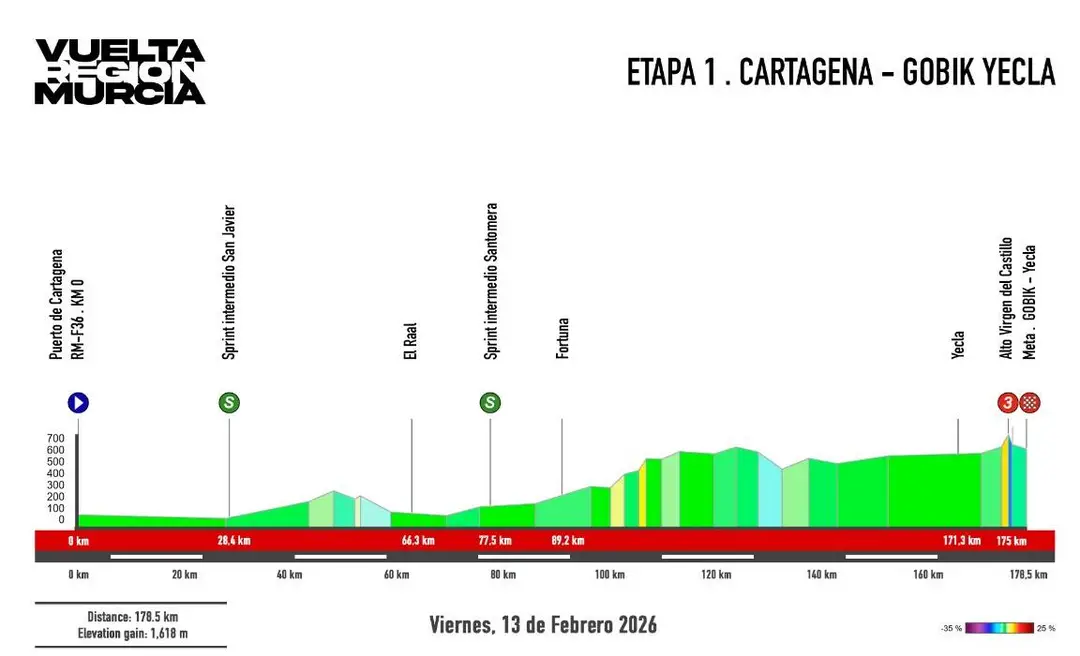 Perfil de la etapa 1 de la Vuelta a Murcia 2026
