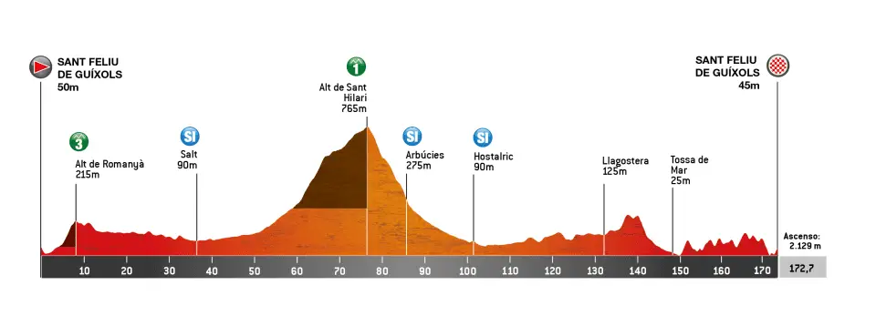 Perfil etapa 1 Volta a Catalunya 2026