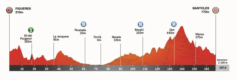 Perfil etapa 2 Volta a Catalunya 2026