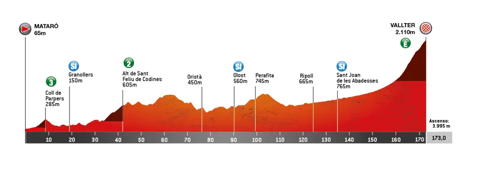 Perfil etapa 4 Volta a Catalunya 2026