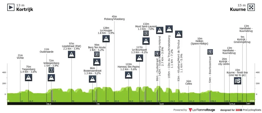 Perfil de la Kuurne Bruselas Kuurne 2026