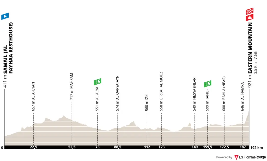 Perfil de la etapa 3 del Tour de Omán 2026