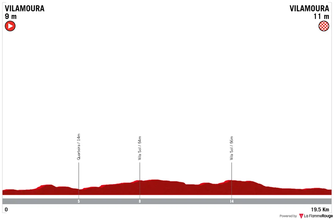 Perfil de la etapa 3 de la Volta ao Algarve 2026