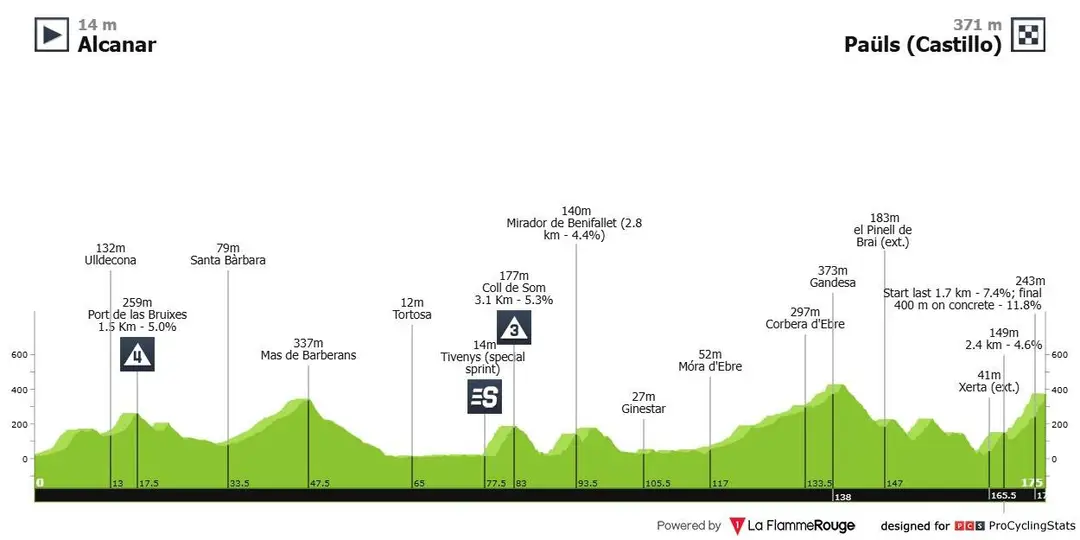 Perfil de la Clàssica Terres de l'Ebre