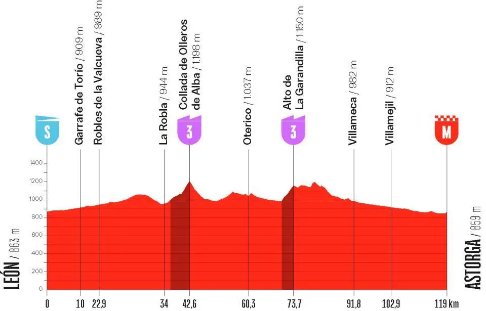 Perfil etapa 5 de la Vuelta a España Femenina