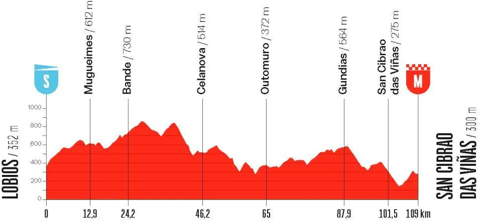 Perfil de la 2ª etapa de la Vuelta a España Femenina