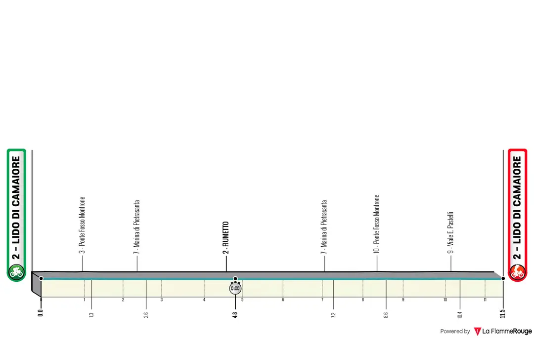 Perfil de la etapa 1 de la Tirreno-Adriático 2026