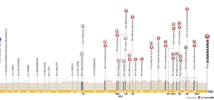 Perfil Tour de Flandes 2026
