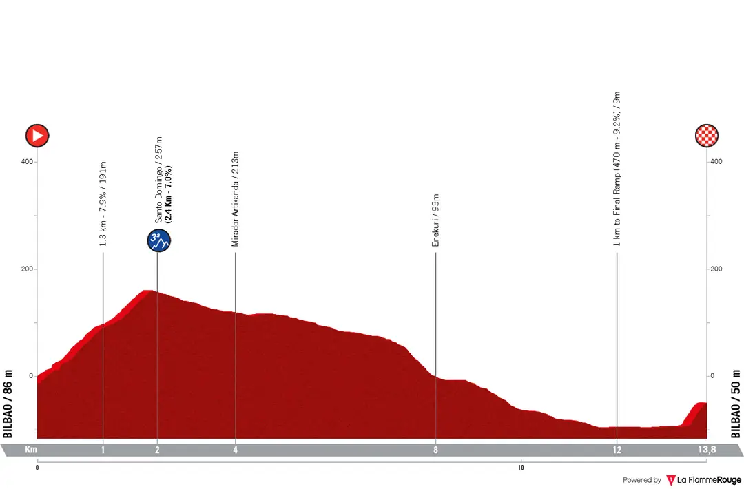 Perfil de la etapa 1 de la Itzulia 2026