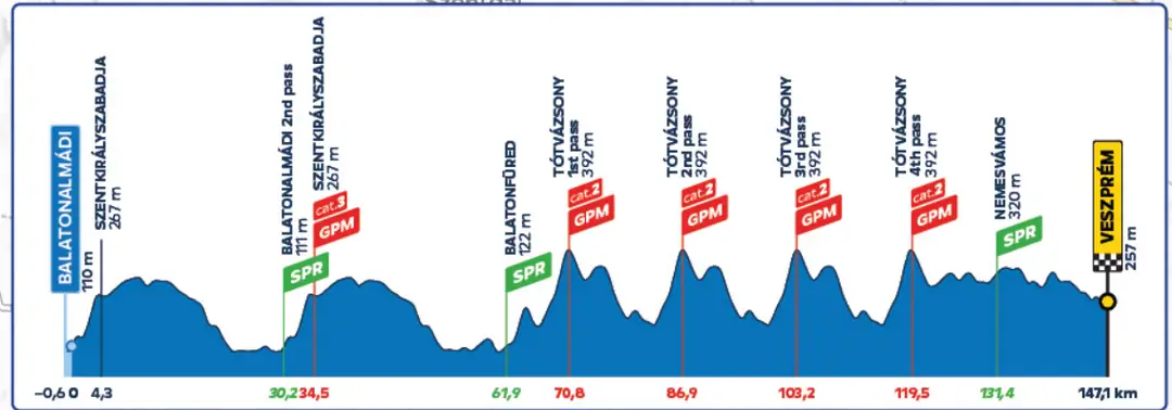 Stage 5 (Balatonalmádi - Veszprém, 147 km) 17 May 2026
