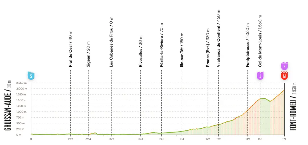 Etapa 3 Vuelta a Espana