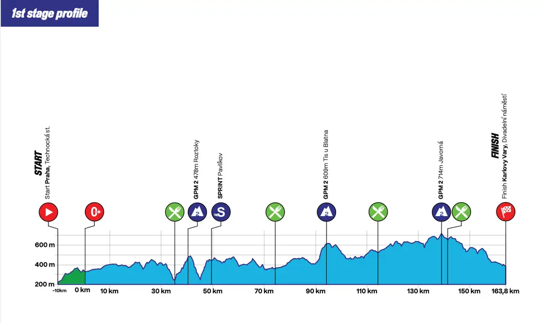 stage-1-profile-republica-checa