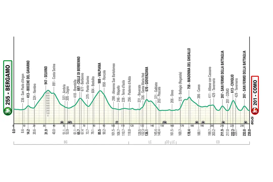 Perfil del Giro de Lombardia edición 2026