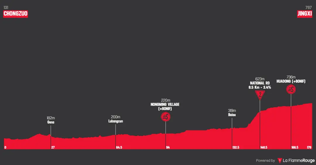 Perfil de la etapa 2 del Tour of Guangxi 2026
