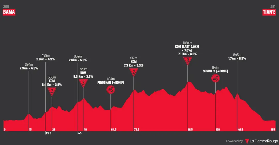 Perfil de la etapa 4 del Tour of Guangxi 2026