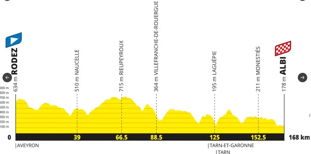 Etapa 15 Tour de Francia 2027
