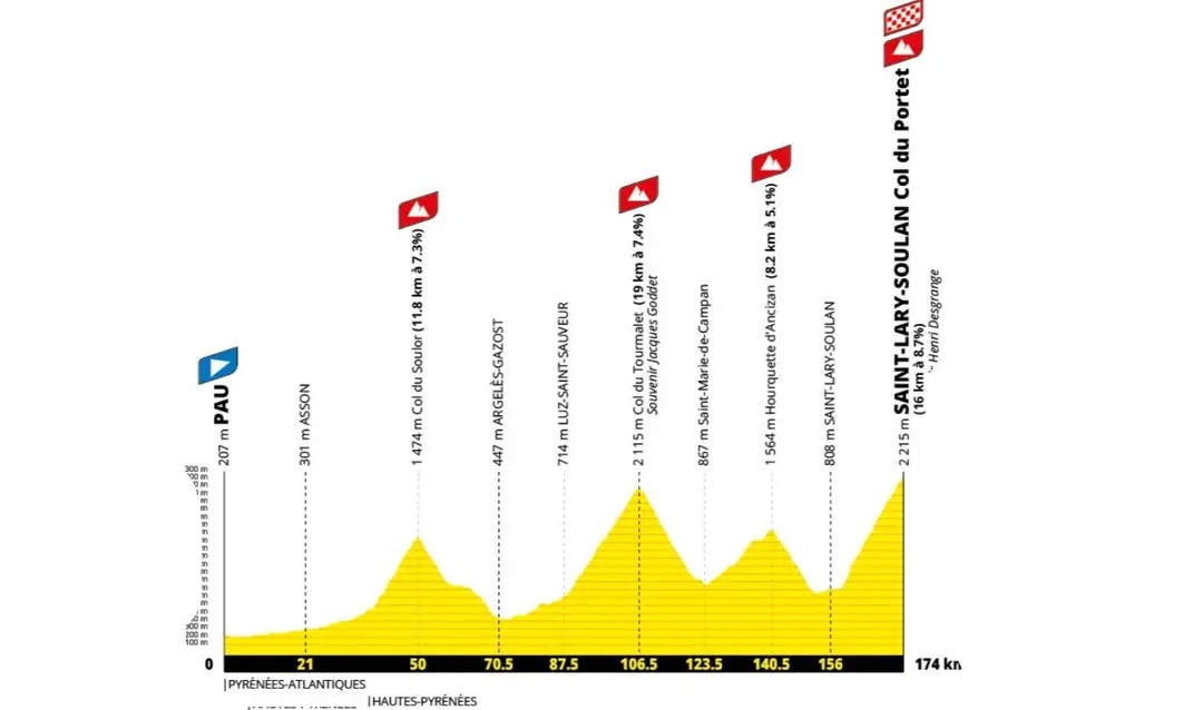 Tour de Francia 2027 Etapa 18