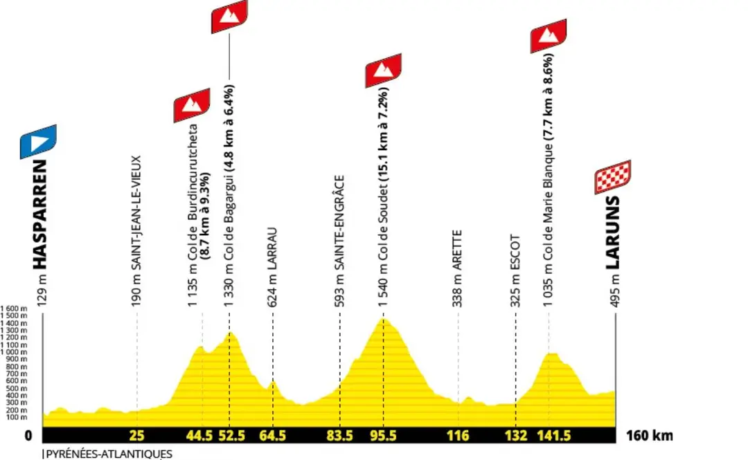 Etapa 19 Tour de Francia 2027