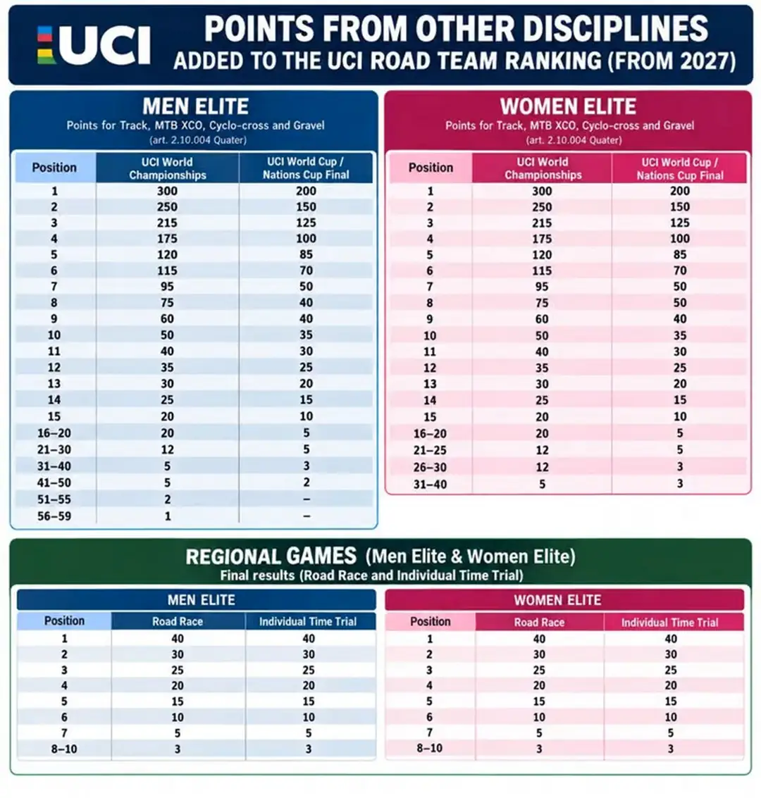 Nuevo sistema de clasificación UCI para la temporada 2027