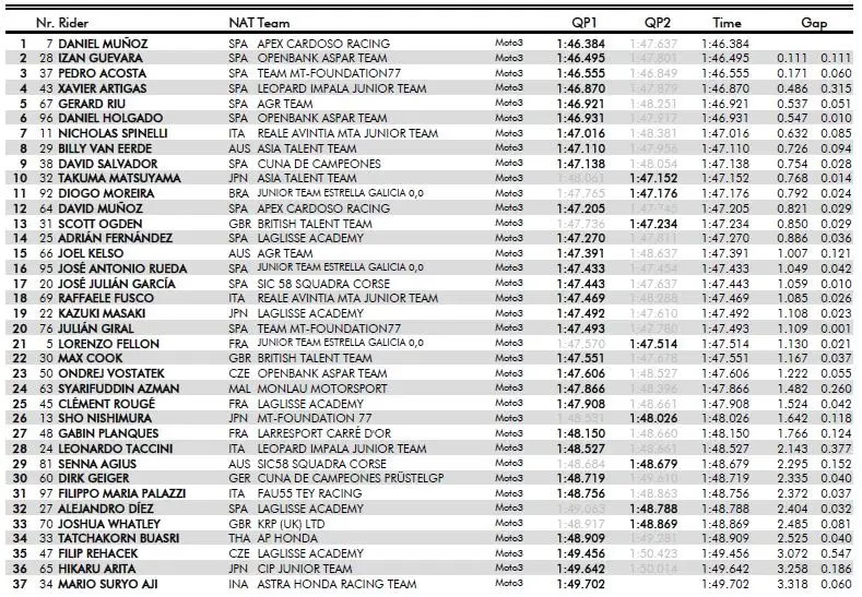 combinata qp moto3