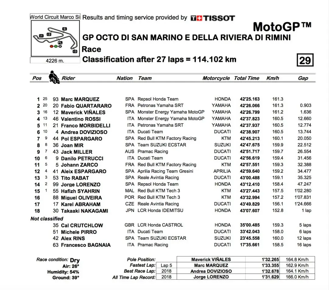 MotoGP Misano, gara