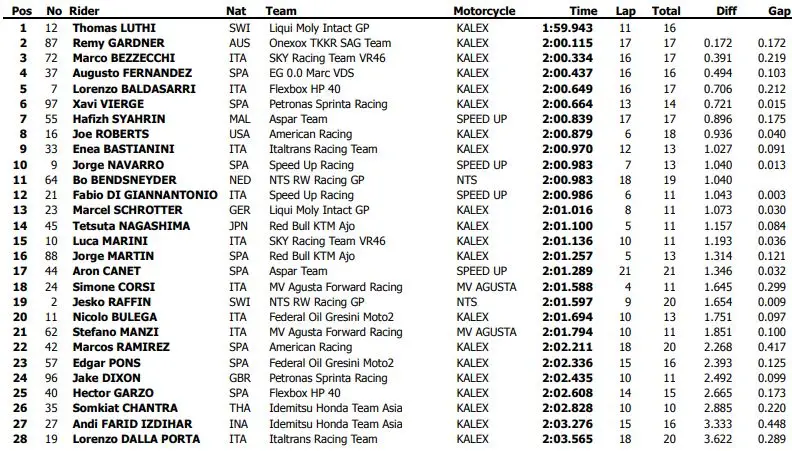 fp1 moto2