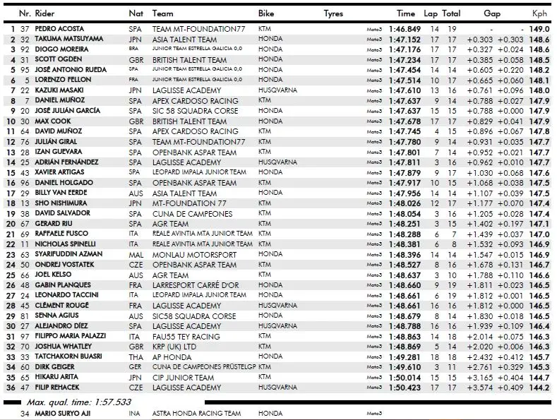 qp2 moto3
