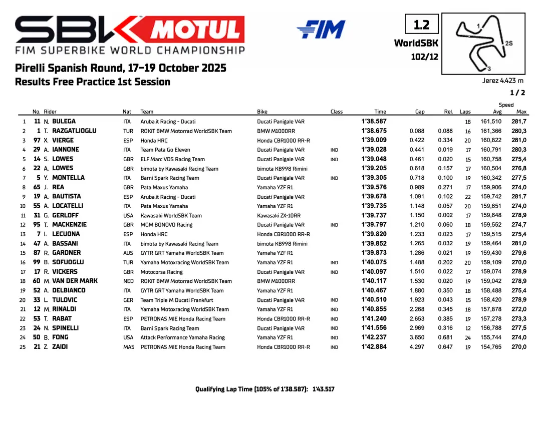 Classifica del primo turno di prove del Mondiale Superbike a Jerez, Spagna